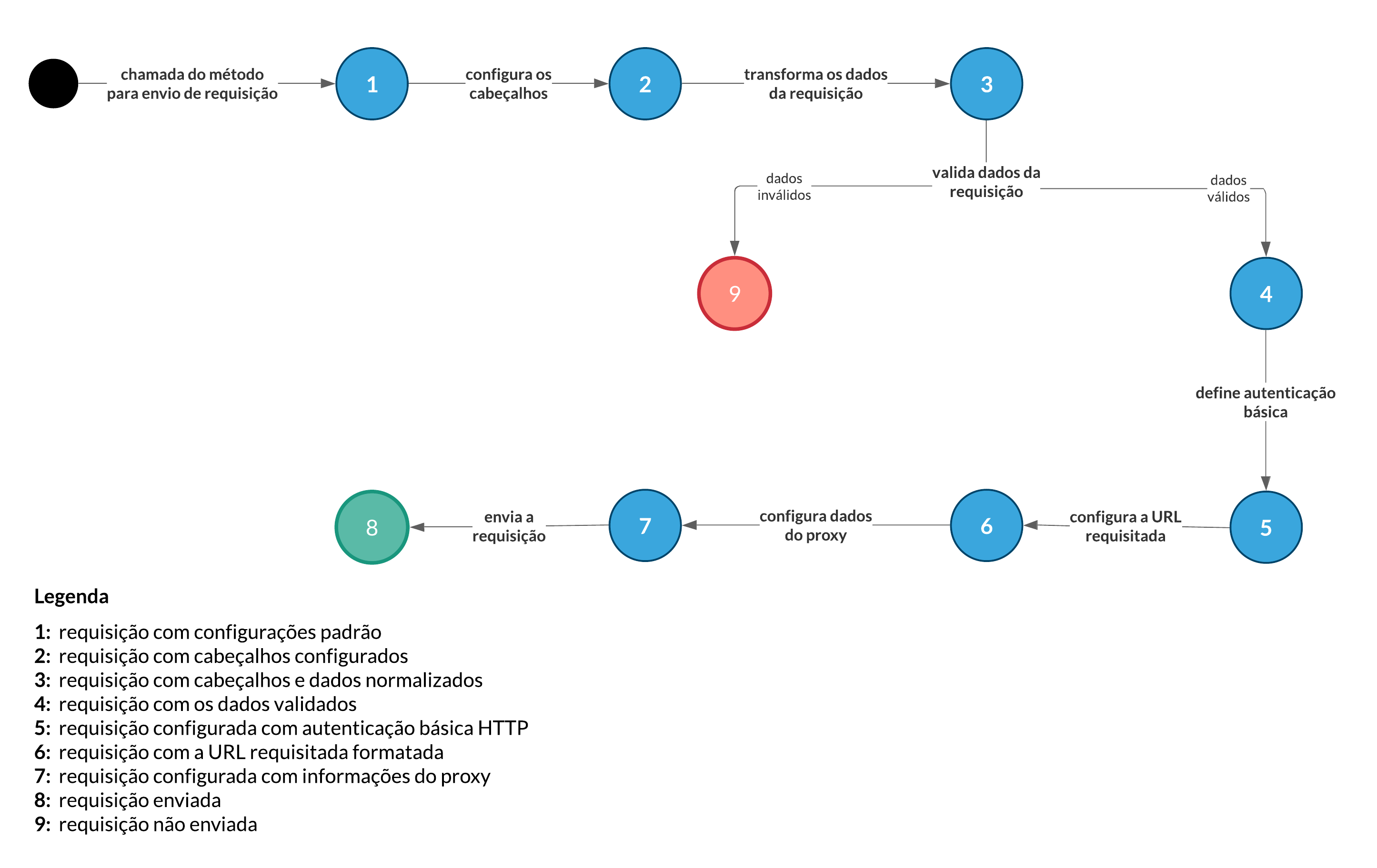 Diagrama de Máquina de Estados