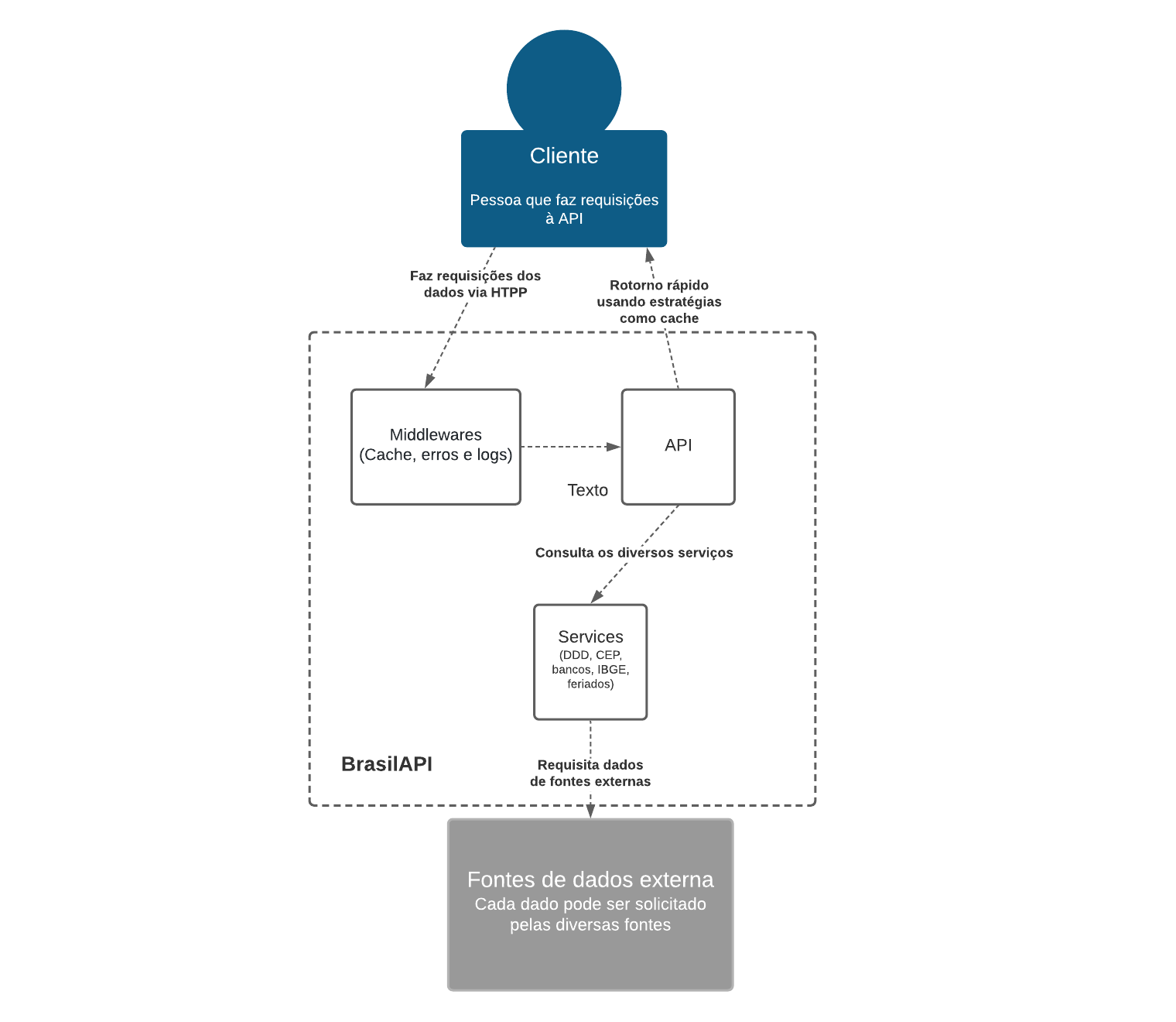 Diagrama de components