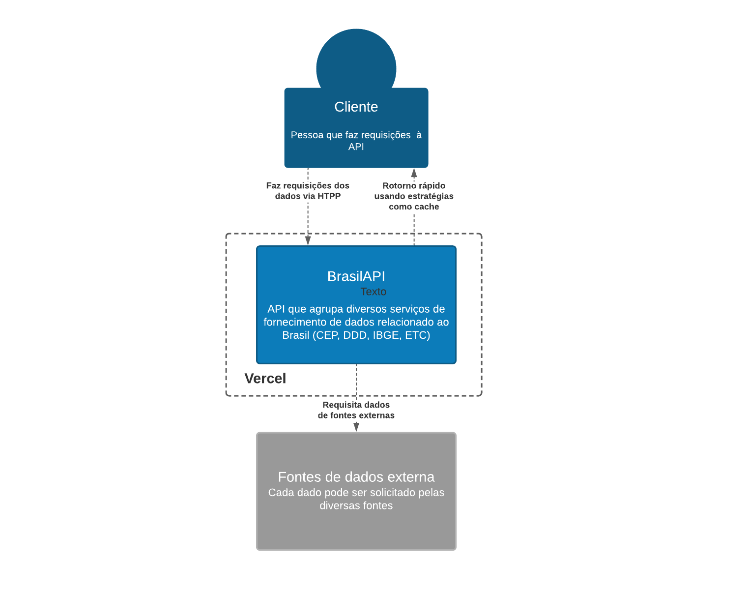 Diagrama de containers