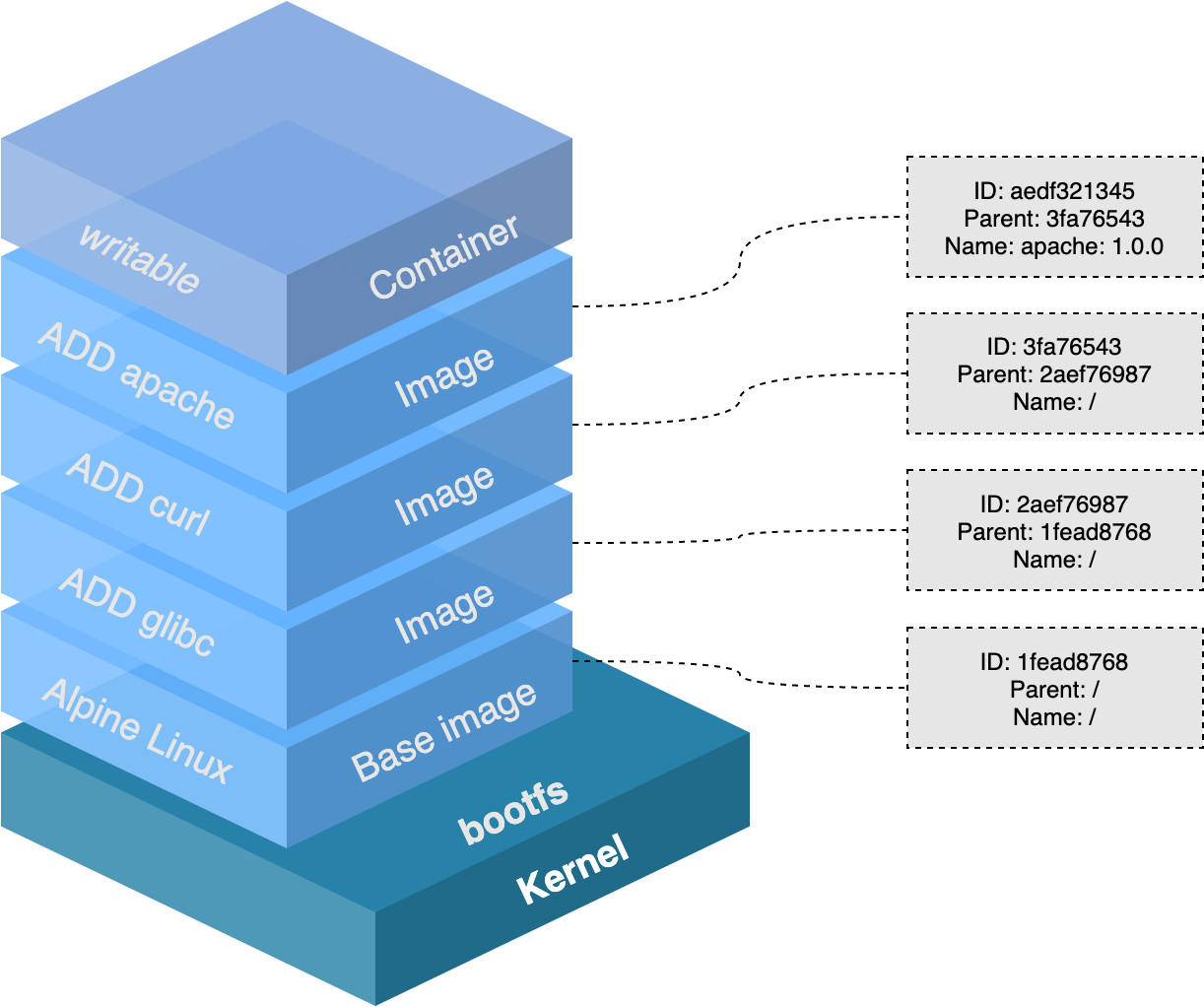 docker-multilayer