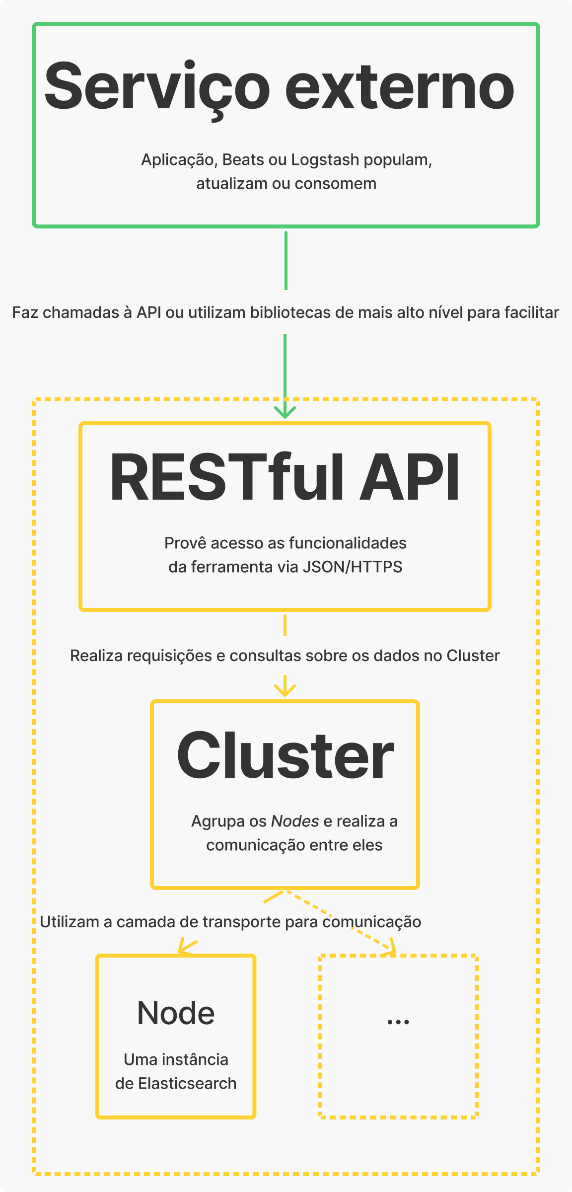 Diagrama de Container