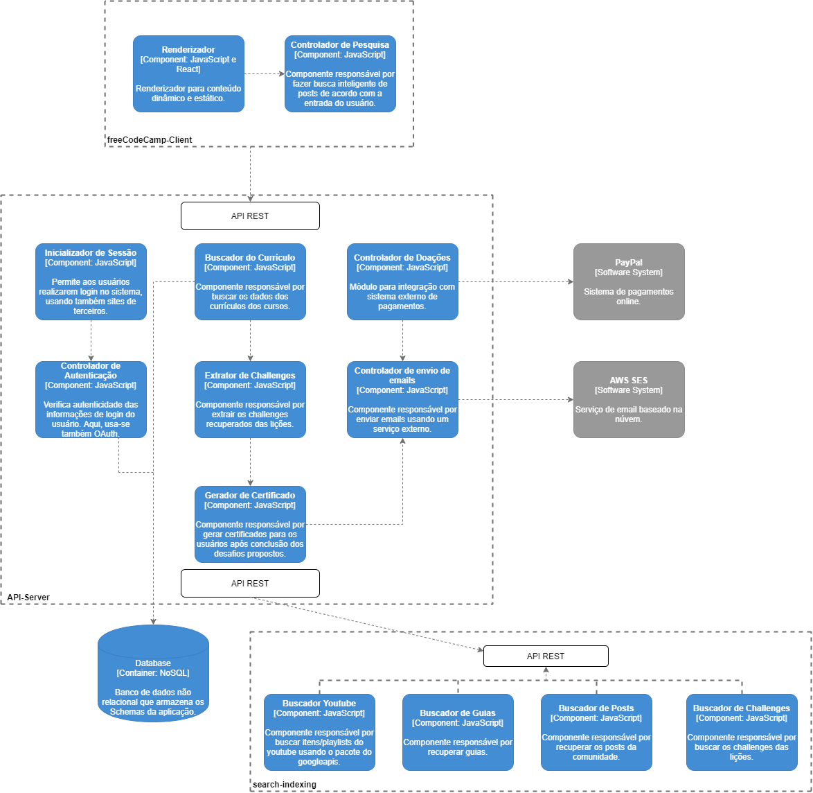 Diagrama de componentes - freeCodeCamp