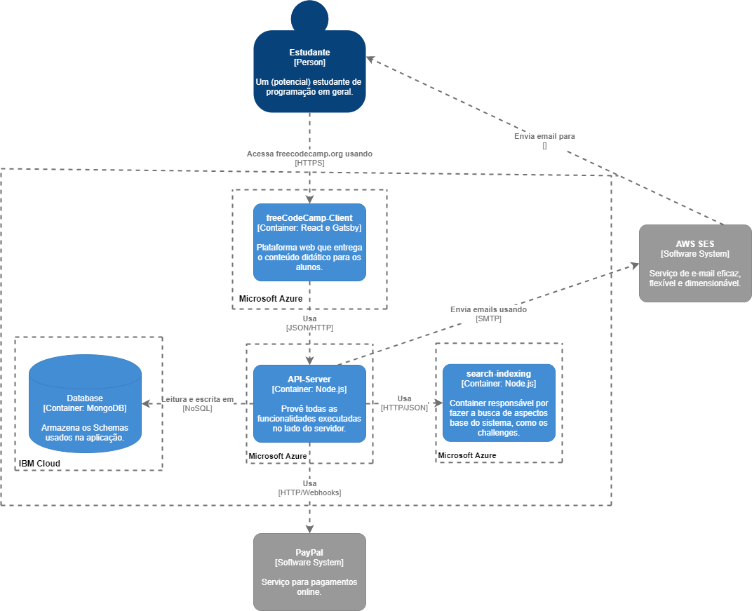 Diagrama de container - freeCodeCamp