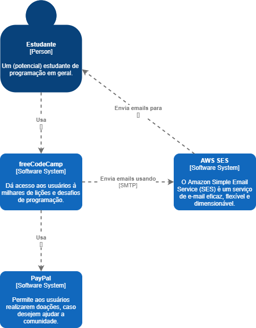 Diagrama de contexto - freeCodeCamp