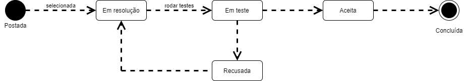 Máquina de estados - freeCodeCamp