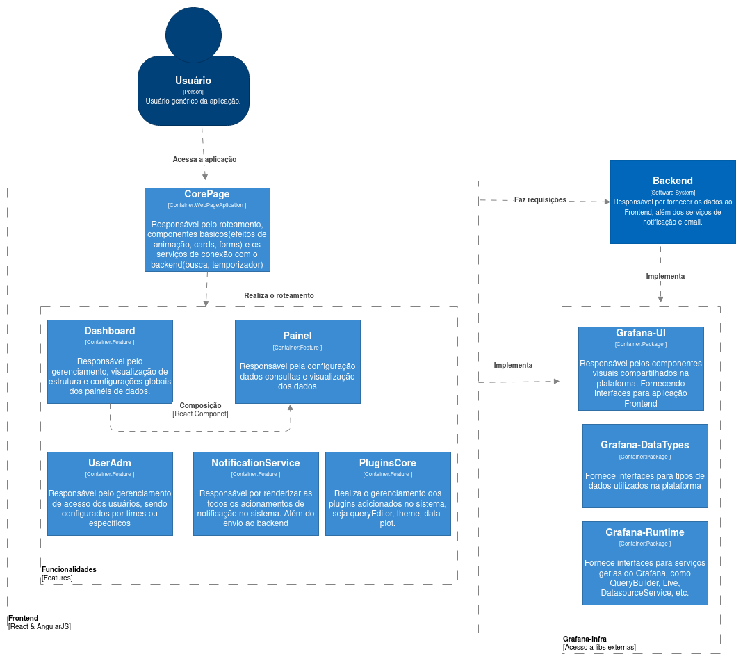 Diagrama de Containers