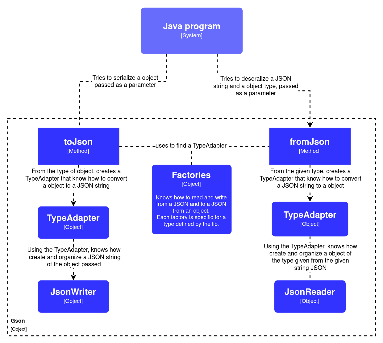 Diagrama de componentes do Gson