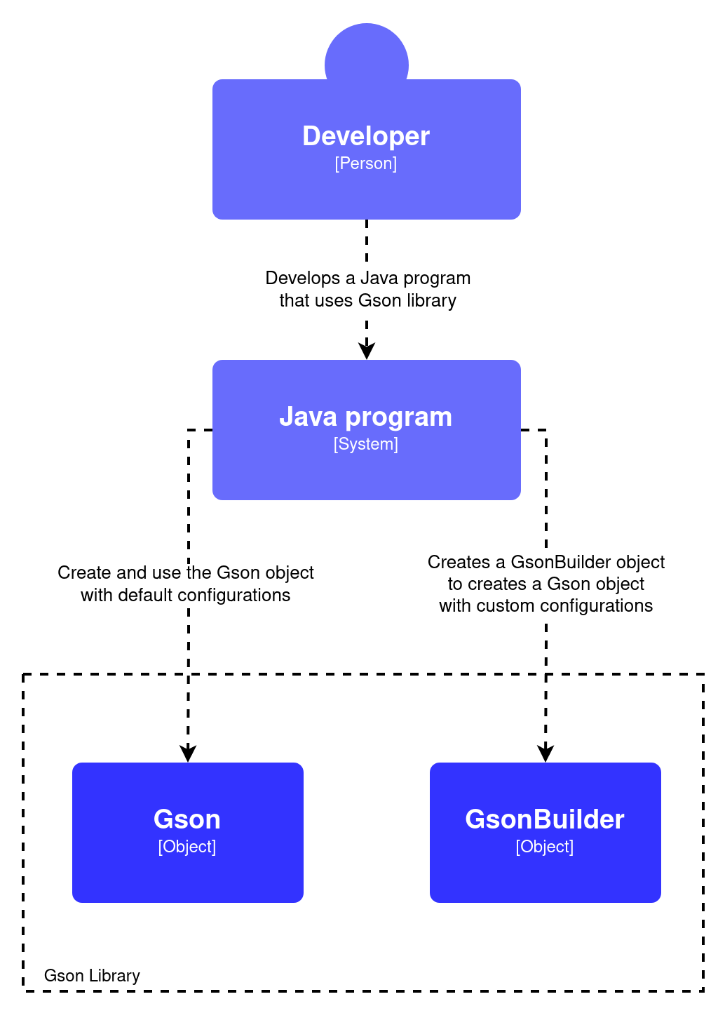 Diagrama de containers do Gson