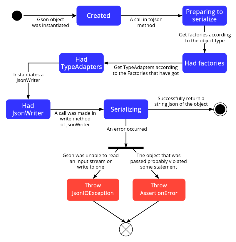 Diagrama de informação do Gson