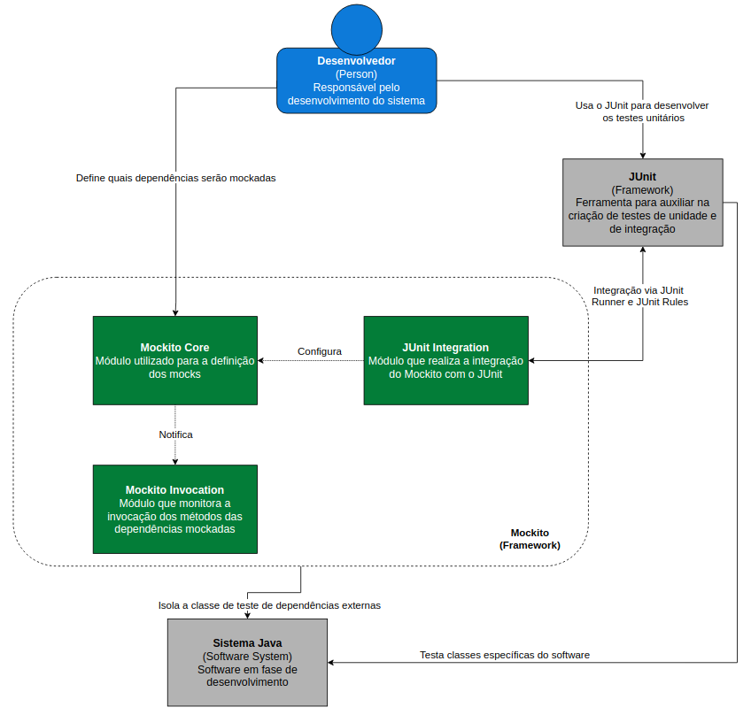 Diagrama de Containers