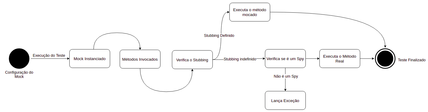 Máquina de estados do mock