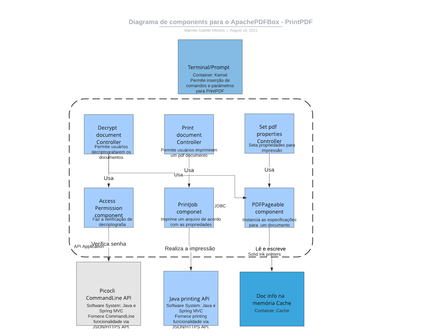 Diagrama de componentes - PDFBox