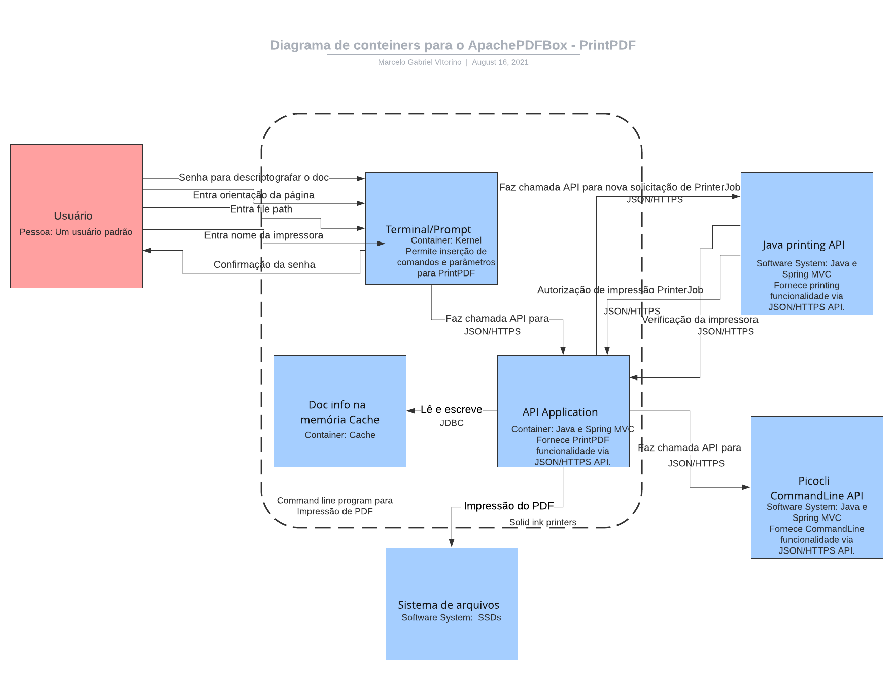 Diagrama de container - PDFBox