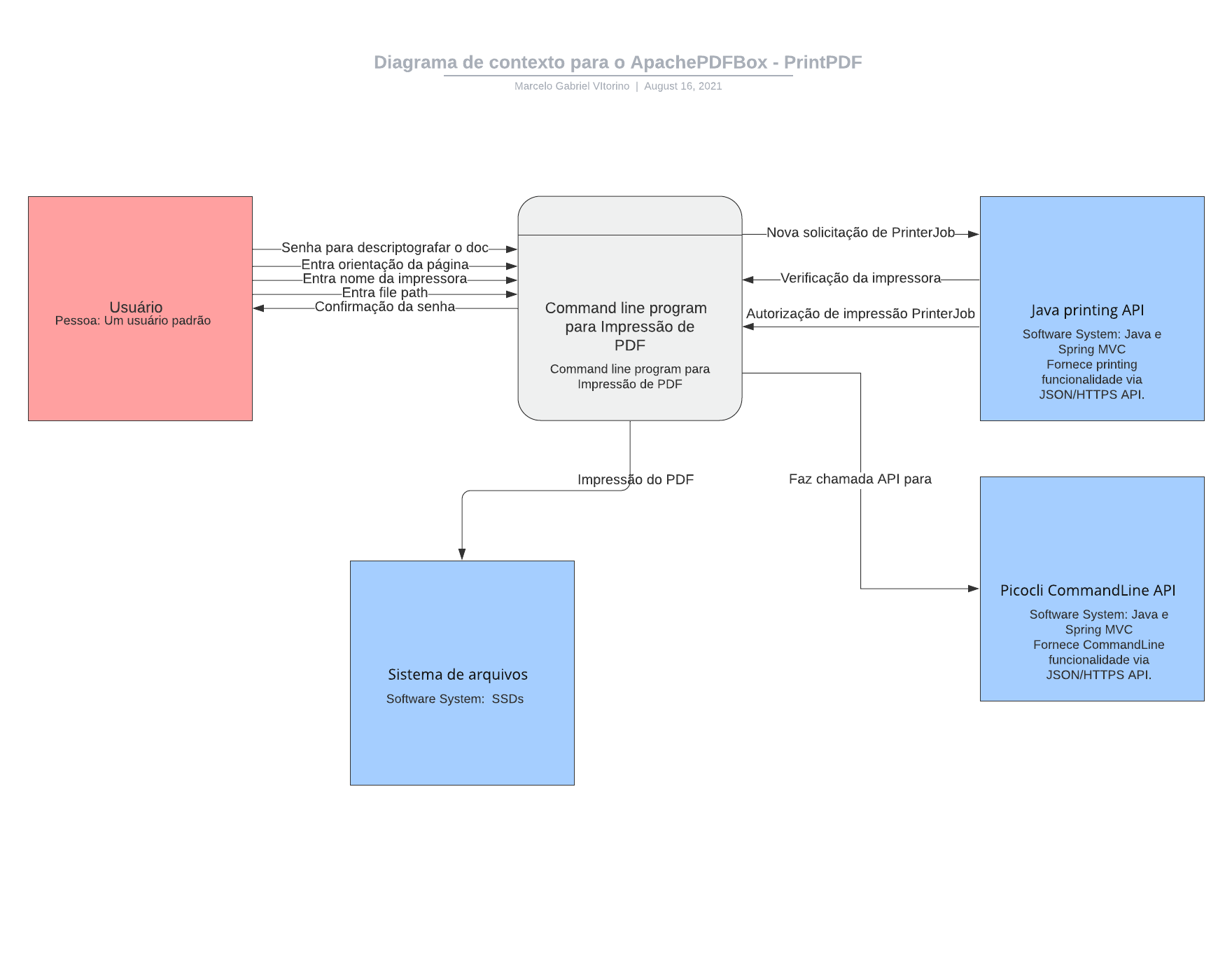 Diagrama de contexto - PDFBox