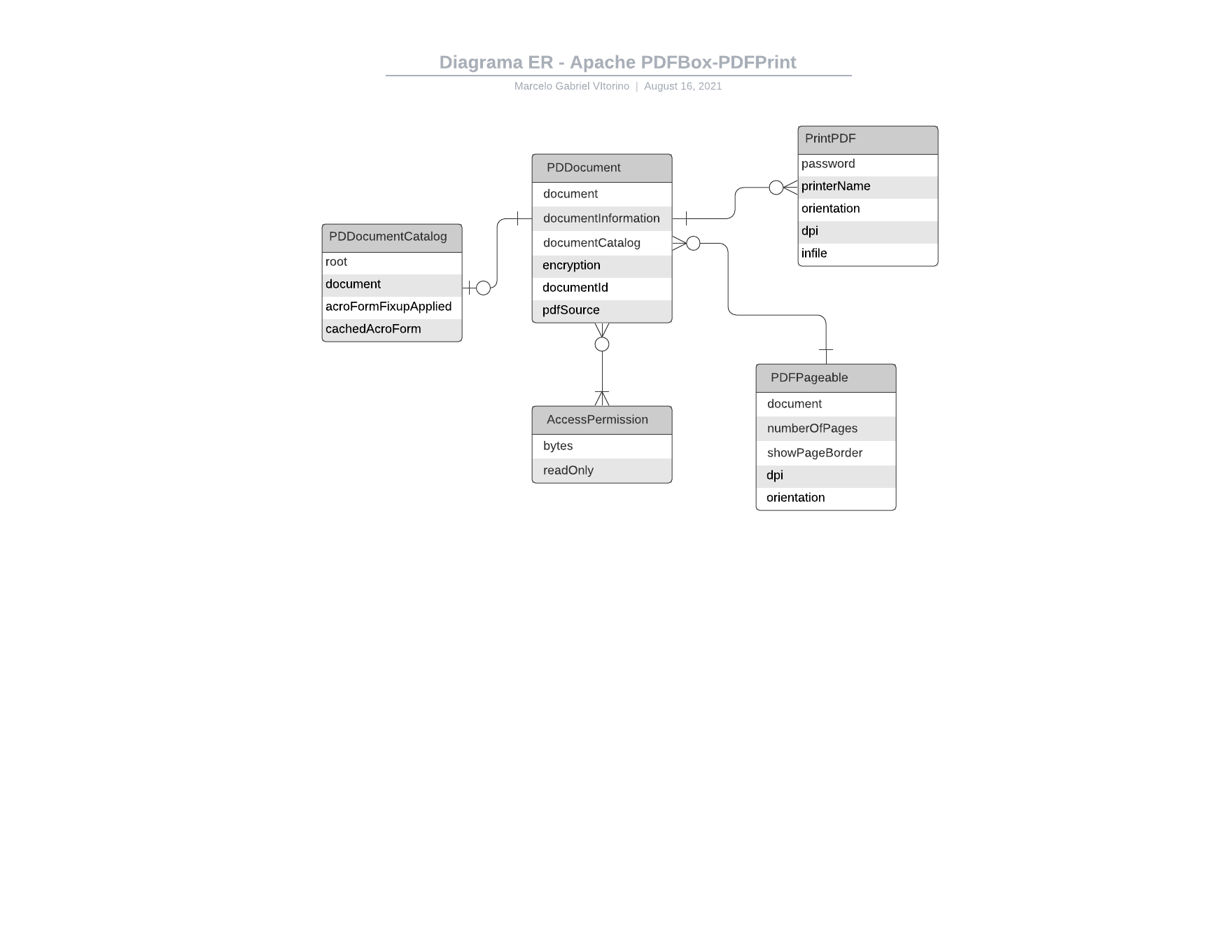 Diagrama ER - PDFBox