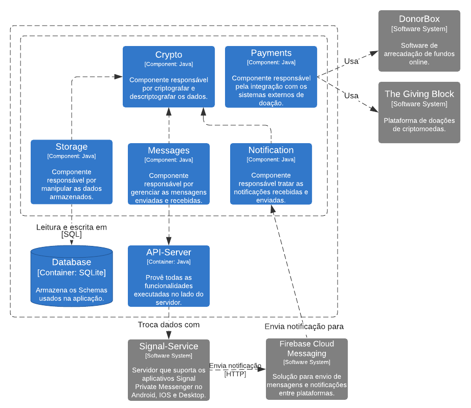 Diagrama de componentes - Signal-Android