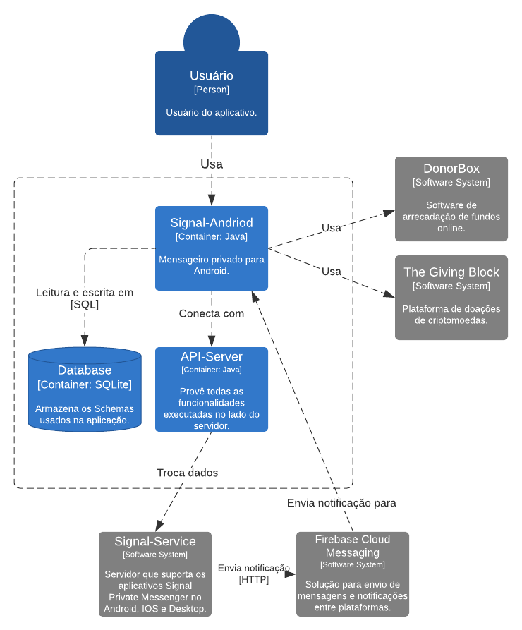 Diagrama de container - Signal-Android