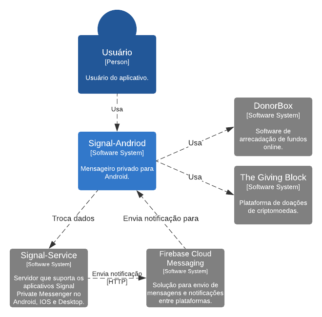 Diagrama de contexto - Signal-Android