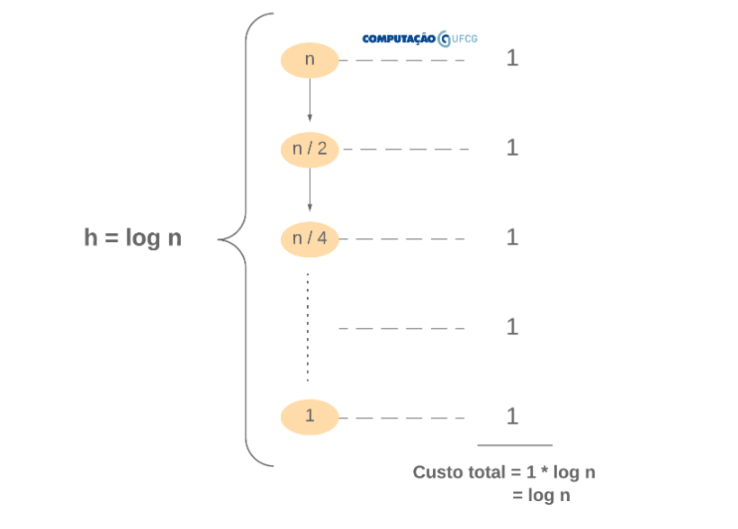 Complexidade Algoritmos de Ordenação, PDF, Teoria da Complexidade  Computacional