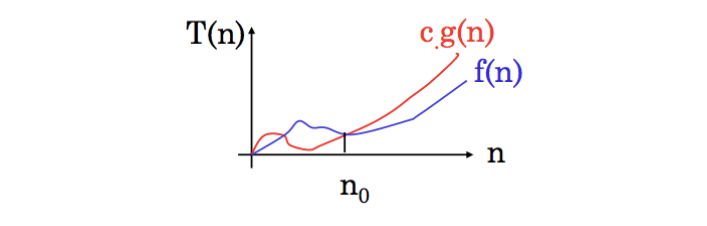 Formas de notação de um algoritmo