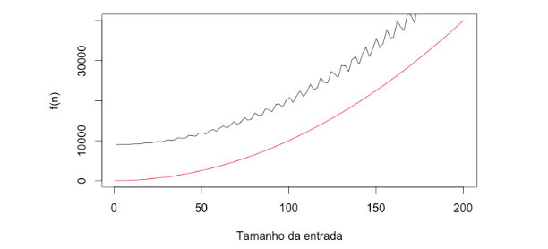 Formas de notação de um algoritmo