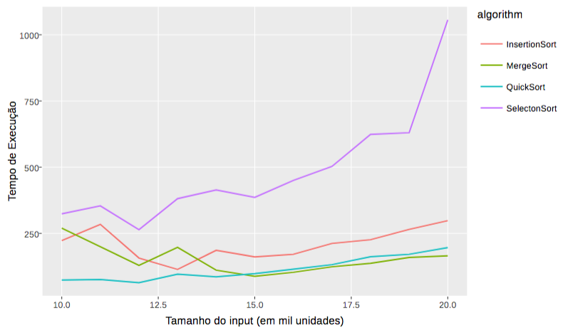 Comparação Experimental de Algoritmos de Ordenação