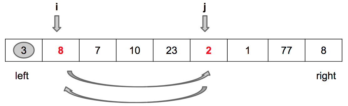 Ordenação de Dados - Quick Sort • Universidade Java