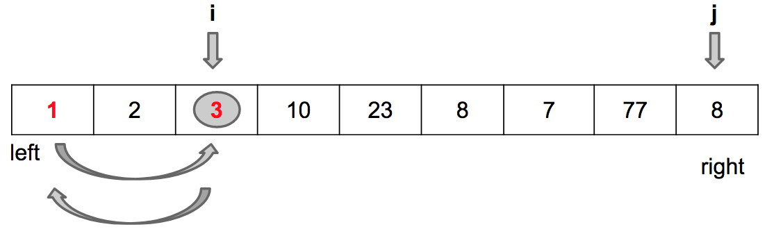 Quicksort (análise e implementações)